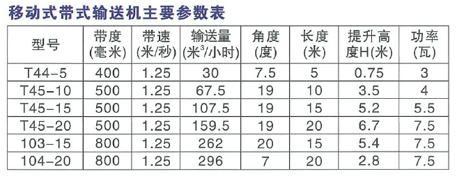 移動式帶式運輸機主要參數(shù)表